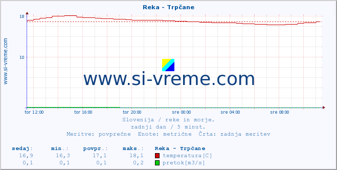 POVPREČJE :: Reka - Trpčane :: temperatura | pretok | višina :: zadnji dan / 5 minut.