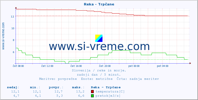 POVPREČJE :: Reka - Trpčane :: temperatura | pretok | višina :: zadnji dan / 5 minut.