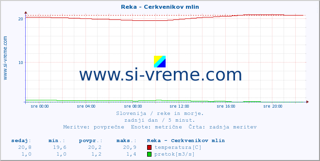 POVPREČJE :: Reka - Cerkvenikov mlin :: temperatura | pretok | višina :: zadnji dan / 5 minut.