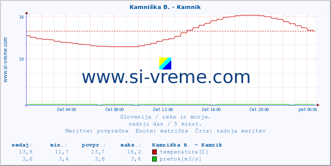 POVPREČJE :: Reka - Škocjan :: temperatura | pretok | višina :: zadnji dan / 5 minut.