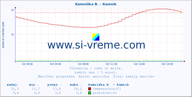 POVPREČJE :: Reka - Škocjan :: temperatura | pretok | višina :: zadnji dan / 5 minut.