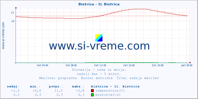 POVPREČJE :: Bistrica - Il. Bistrica :: temperatura | pretok | višina :: zadnji dan / 5 minut.