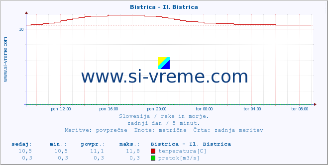 POVPREČJE :: Bistrica - Il. Bistrica :: temperatura | pretok | višina :: zadnji dan / 5 minut.