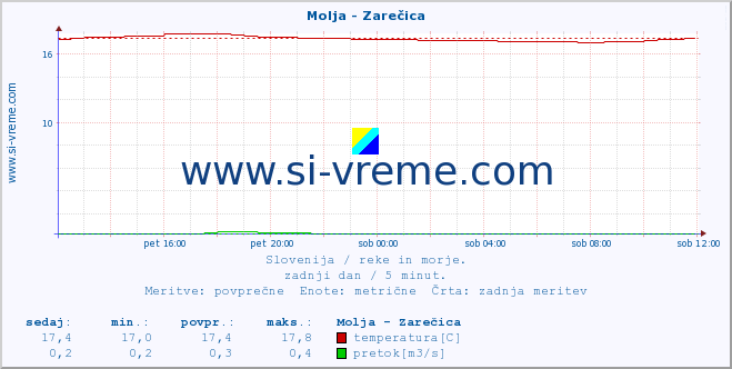 POVPREČJE :: Molja - Zarečica :: temperatura | pretok | višina :: zadnji dan / 5 minut.