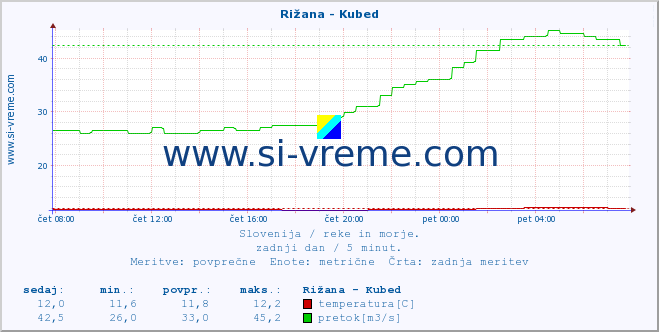 POVPREČJE :: Rižana - Kubed :: temperatura | pretok | višina :: zadnji dan / 5 minut.