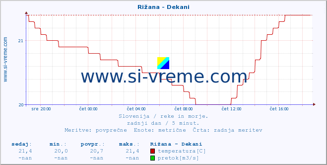 POVPREČJE :: Rižana - Dekani :: temperatura | pretok | višina :: zadnji dan / 5 minut.