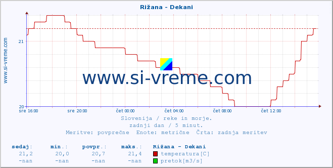 POVPREČJE :: Rižana - Dekani :: temperatura | pretok | višina :: zadnji dan / 5 minut.