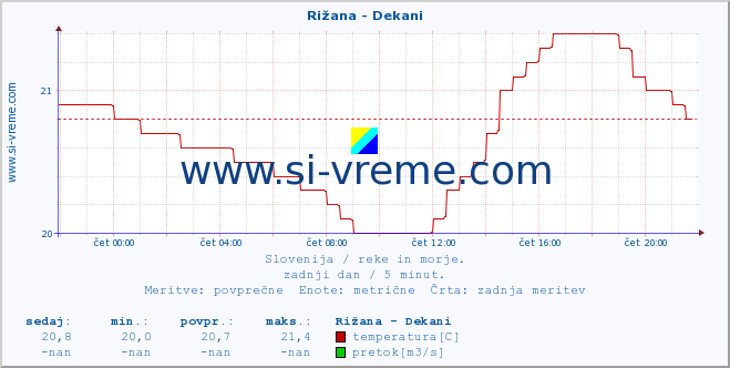 POVPREČJE :: Rižana - Dekani :: temperatura | pretok | višina :: zadnji dan / 5 minut.