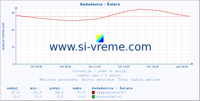 POVPREČJE :: Badaševica - Šalara :: temperatura | pretok | višina :: zadnji dan / 5 minut.