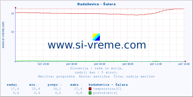 POVPREČJE :: Badaševica - Šalara :: temperatura | pretok | višina :: zadnji dan / 5 minut.