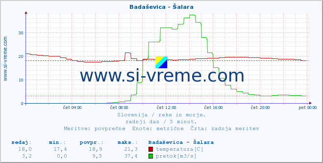 POVPREČJE :: Badaševica - Šalara :: temperatura | pretok | višina :: zadnji dan / 5 minut.