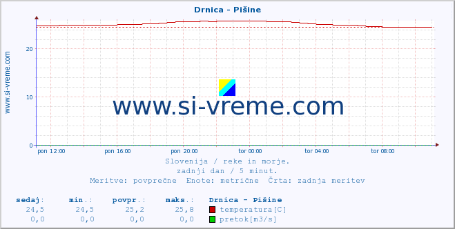 POVPREČJE :: Drnica - Pišine :: temperatura | pretok | višina :: zadnji dan / 5 minut.