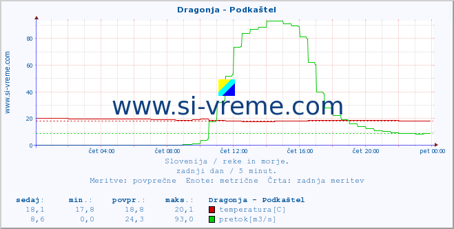 POVPREČJE :: Dragonja - Podkaštel :: temperatura | pretok | višina :: zadnji dan / 5 minut.