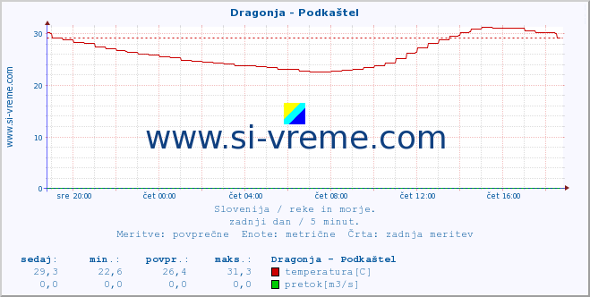 POVPREČJE :: Dragonja - Podkaštel :: temperatura | pretok | višina :: zadnji dan / 5 minut.