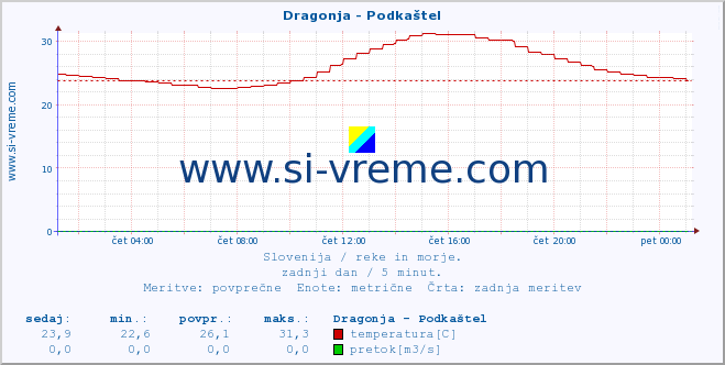 POVPREČJE :: Dragonja - Podkaštel :: temperatura | pretok | višina :: zadnji dan / 5 minut.