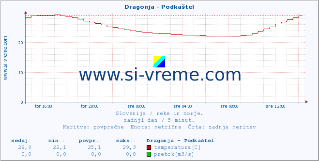 POVPREČJE :: Dragonja - Podkaštel :: temperatura | pretok | višina :: zadnji dan / 5 minut.