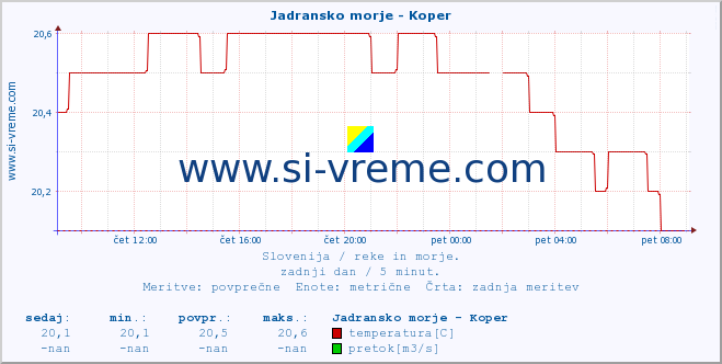 POVPREČJE :: Jadransko morje - Koper :: temperatura | pretok | višina :: zadnji dan / 5 minut.