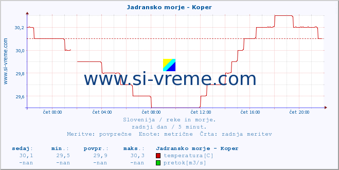 POVPREČJE :: Jadransko morje - Koper :: temperatura | pretok | višina :: zadnji dan / 5 minut.