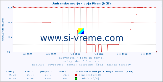 POVPREČJE :: Jadransko morje - boja Piran (NIB) :: temperatura | pretok | višina :: zadnji dan / 5 minut.