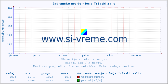 POVPREČJE :: Jadransko morje - boja Tržaski zaliv :: temperatura | pretok | višina :: zadnji dan / 5 minut.