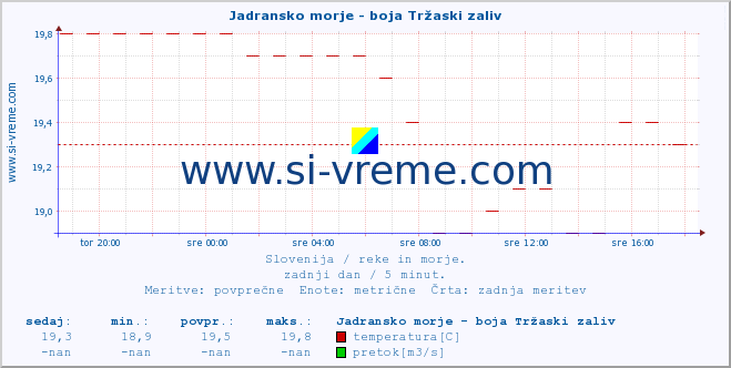 POVPREČJE :: Jadransko morje - boja Tržaski zaliv :: temperatura | pretok | višina :: zadnji dan / 5 minut.