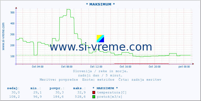 POVPREČJE :: * MAKSIMUM * :: temperatura | pretok | višina :: zadnji dan / 5 minut.