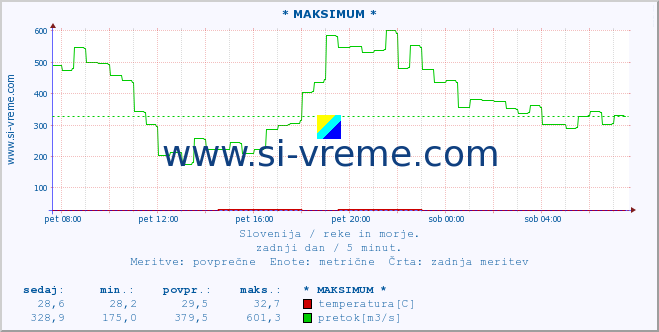 POVPREČJE :: * MAKSIMUM * :: temperatura | pretok | višina :: zadnji dan / 5 minut.