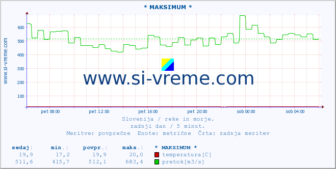 POVPREČJE :: * MAKSIMUM * :: temperatura | pretok | višina :: zadnji dan / 5 minut.