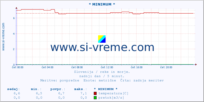 POVPREČJE :: * MINIMUM * :: temperatura | pretok | višina :: zadnji dan / 5 minut.