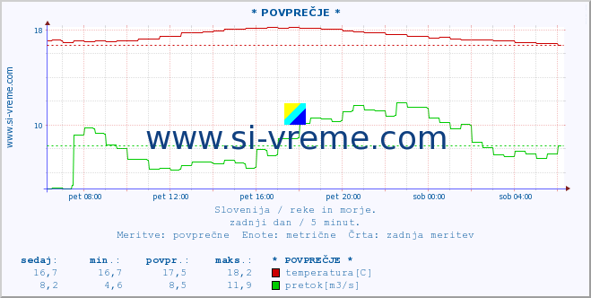 POVPREČJE :: * POVPREČJE * :: temperatura | pretok | višina :: zadnji dan / 5 minut.