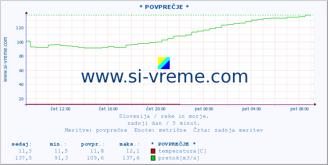 POVPREČJE :: * POVPREČJE * :: temperatura | pretok | višina :: zadnji dan / 5 minut.