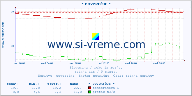 POVPREČJE :: * POVPREČJE * :: temperatura | pretok | višina :: zadnji dan / 5 minut.