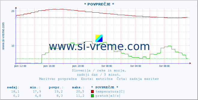 POVPREČJE :: * POVPREČJE * :: temperatura | pretok | višina :: zadnji dan / 5 minut.