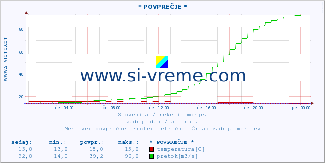 POVPREČJE :: * POVPREČJE * :: temperatura | pretok | višina :: zadnji dan / 5 minut.