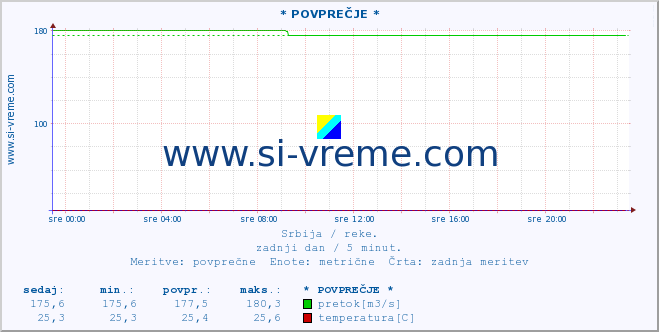 POVPREČJE :: * POVPREČJE * :: višina | pretok | temperatura :: zadnji dan / 5 minut.