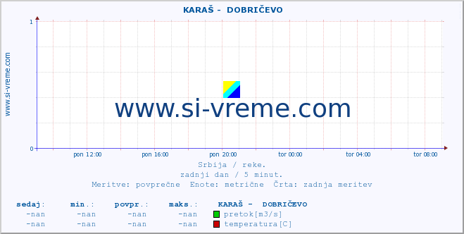 POVPREČJE ::  KARAŠ -  DOBRIČEVO :: višina | pretok | temperatura :: zadnji dan / 5 minut.