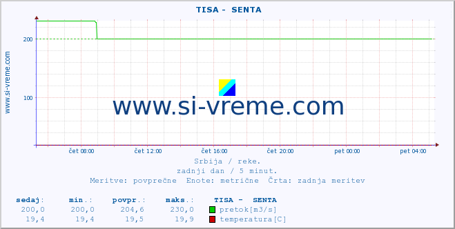 POVPREČJE ::  TISA -  SENTA :: višina | pretok | temperatura :: zadnji dan / 5 minut.