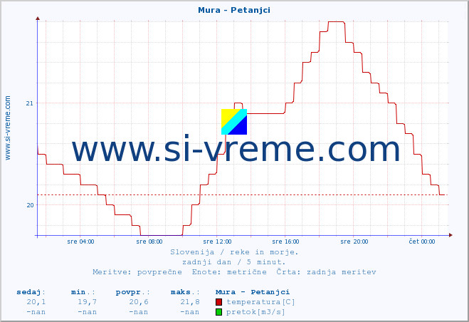 POVPREČJE :: Mura - Petanjci :: temperatura | pretok | višina :: zadnji dan / 5 minut.