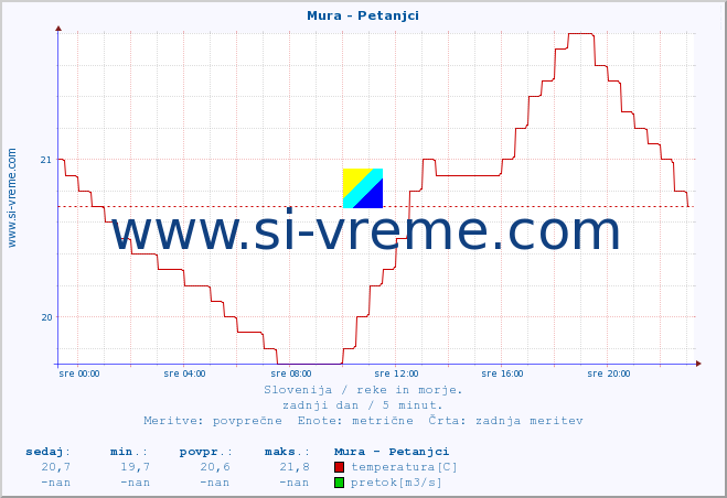 POVPREČJE :: Mura - Petanjci :: temperatura | pretok | višina :: zadnji dan / 5 minut.