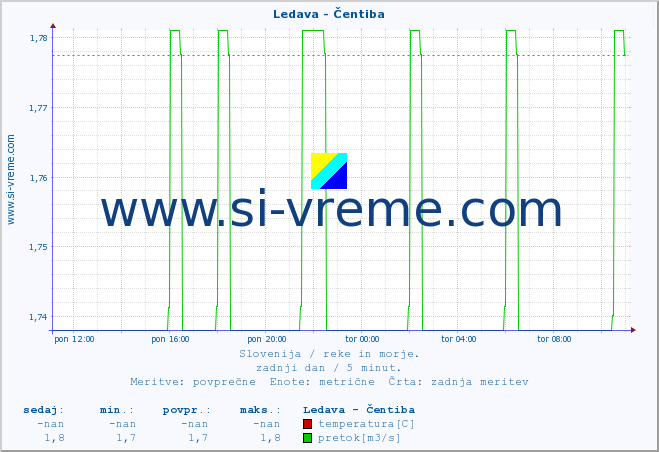 POVPREČJE :: Ledava - Čentiba :: temperatura | pretok | višina :: zadnji dan / 5 minut.