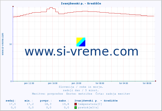 POVPREČJE :: Ivanjševski p. - Središče :: temperatura | pretok | višina :: zadnji dan / 5 minut.