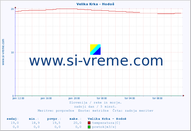 POVPREČJE :: Velika Krka - Hodoš :: temperatura | pretok | višina :: zadnji dan / 5 minut.