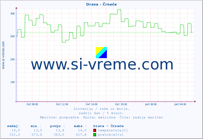 POVPREČJE :: Drava - Črneče :: temperatura | pretok | višina :: zadnji dan / 5 minut.