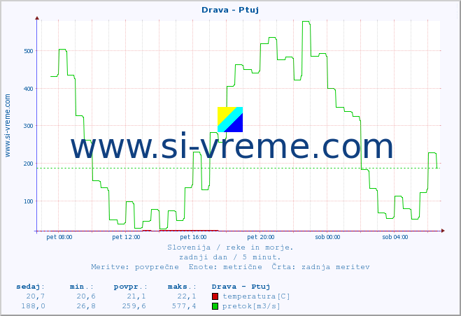 POVPREČJE :: Drava - Ptuj :: temperatura | pretok | višina :: zadnji dan / 5 minut.
