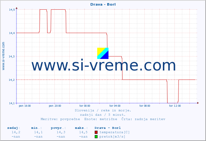 POVPREČJE :: Drava - Borl :: temperatura | pretok | višina :: zadnji dan / 5 minut.