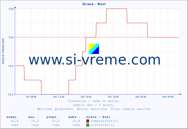 POVPREČJE :: Drava - Borl :: temperatura | pretok | višina :: zadnji dan / 5 minut.
