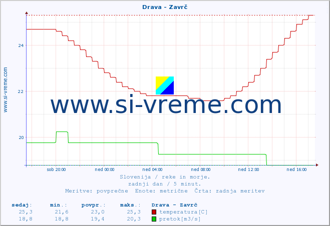 POVPREČJE :: Drava - Zavrč :: temperatura | pretok | višina :: zadnji dan / 5 minut.