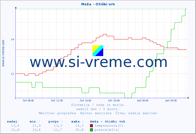 POVPREČJE :: Meža - Otiški vrh :: temperatura | pretok | višina :: zadnji dan / 5 minut.