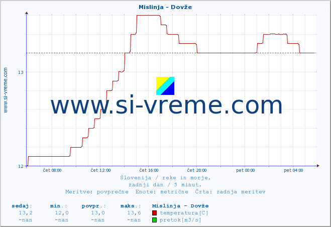 POVPREČJE :: Mislinja - Dovže :: temperatura | pretok | višina :: zadnji dan / 5 minut.