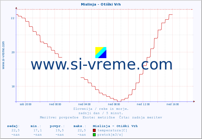 POVPREČJE :: Mislinja - Otiški Vrh :: temperatura | pretok | višina :: zadnji dan / 5 minut.